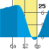 Rosario Beach tide chart for Wednesday, February 25, 2026