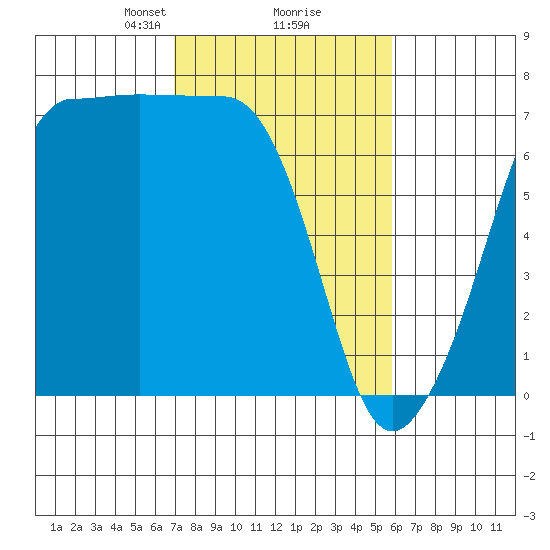 Rosario Beach tide chart for Thursday, February 26, 2026