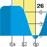 Rosario Beach tide chart for Thursday, February 26, 2026