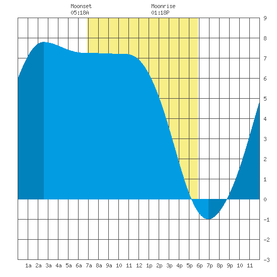 Rosario Beach tide chart for Friday, February 27, 2026