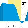 Rosario Beach tide chart for Friday, February 27, 2026