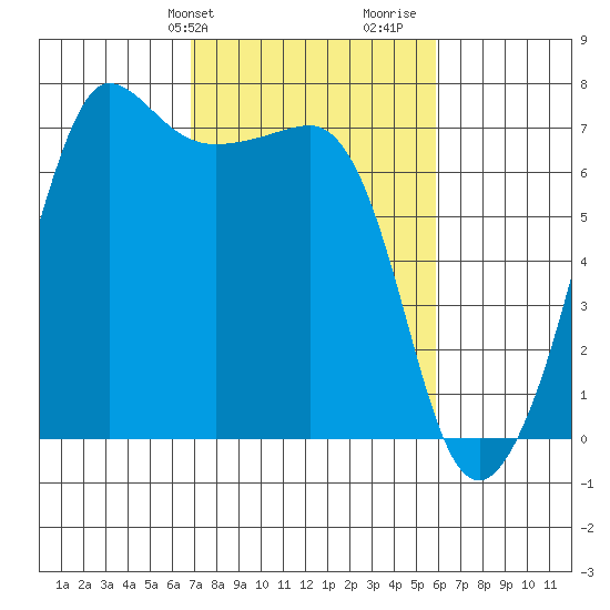 Rosario Beach tide chart for Saturday, February 28, 2026