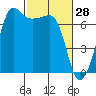 Rosario Beach tide chart for Saturday, February 28, 2026
