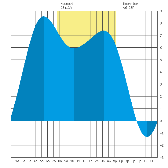 Rosario Beach tide chart for Monday, February 2, 2026