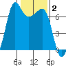 Rosario Beach tide chart for Monday, February 2, 2026