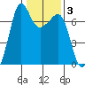 Rosario Beach tide chart for Tuesday, February 3, 2026