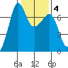 Rosario Beach tide chart for Wednesday, February 4, 2026