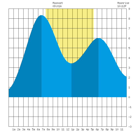 Rosario Beach tide chart for Thursday, February 5, 2026
