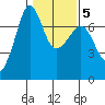 Rosario Beach tide chart for Thursday, February 5, 2026