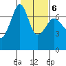 Rosario Beach tide chart for Friday, February 6, 2026