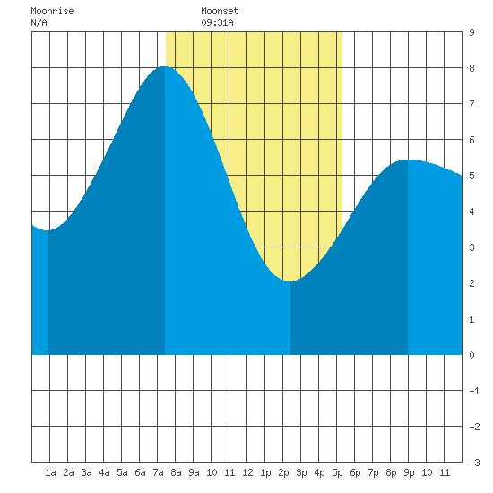 Rosario Beach tide chart for Saturday, February 7, 2026