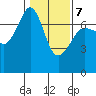 Rosario Beach tide chart for Saturday, February 7, 2026