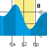Rosario Beach tide chart for Sunday, February 8, 2026