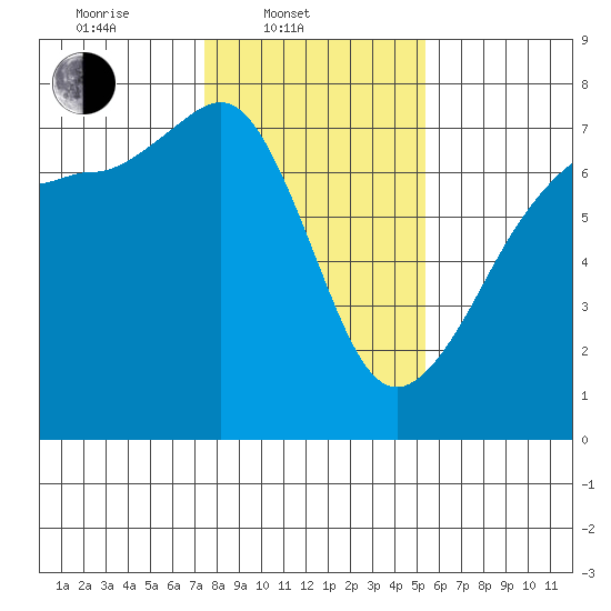 Rosario Beach tide chart for Monday, February 9, 2026