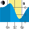 Rosario Beach tide chart for Monday, February 9, 2026