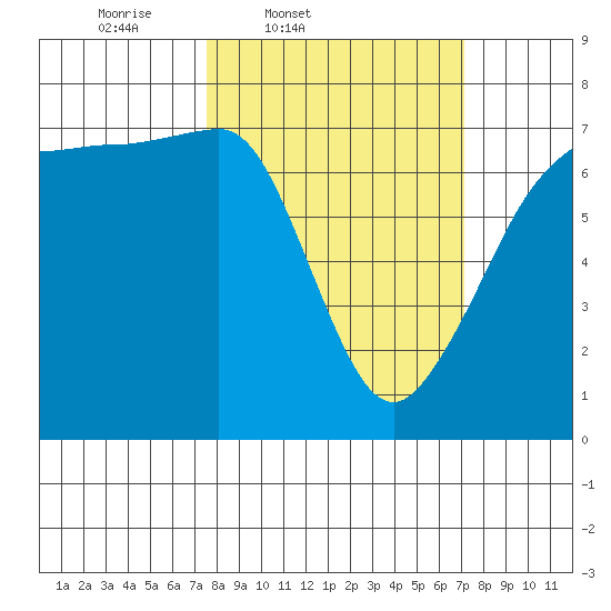 Rosario Beach tide chart for Tuesday, March 10, 2026
