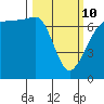 Rosario Beach tide chart for Tuesday, March 10, 2026