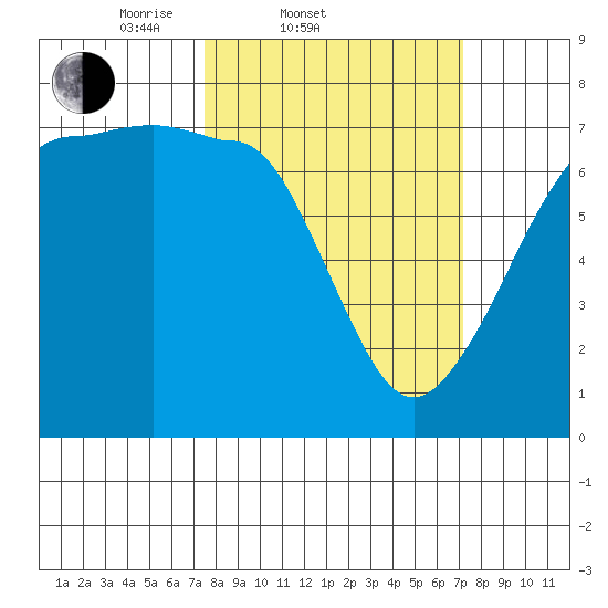 Rosario Beach tide chart for Wednesday, March 11, 2026