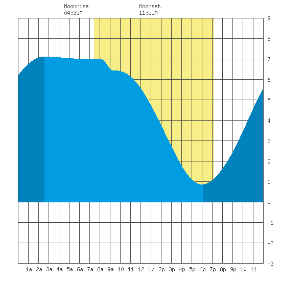 Rosario Beach tide chart for Thursday, March 12, 2026