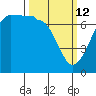 Rosario Beach tide chart for Thursday, March 12, 2026