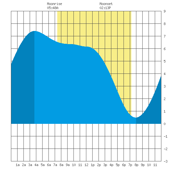 Rosario Beach tide chart for Saturday, March 14, 2026