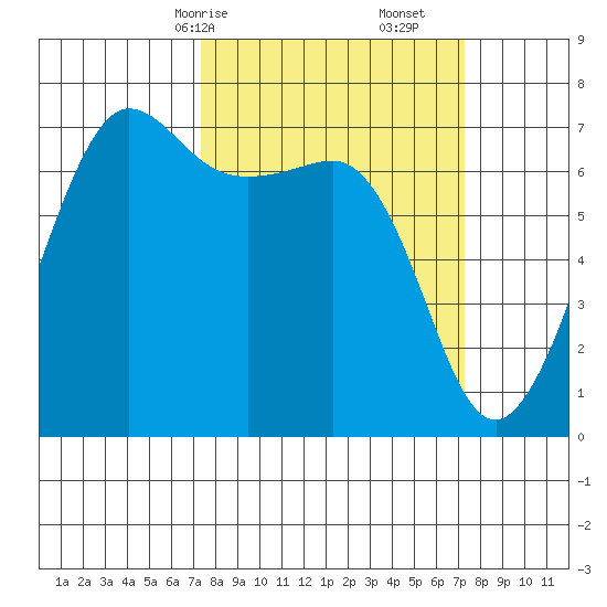 Rosario Beach tide chart for Sunday, March 15, 2026