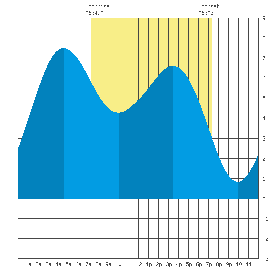 Rosario Beach tide chart for Tuesday, March 17, 2026