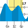 Rosario Beach tide chart for Tuesday, March 17, 2026