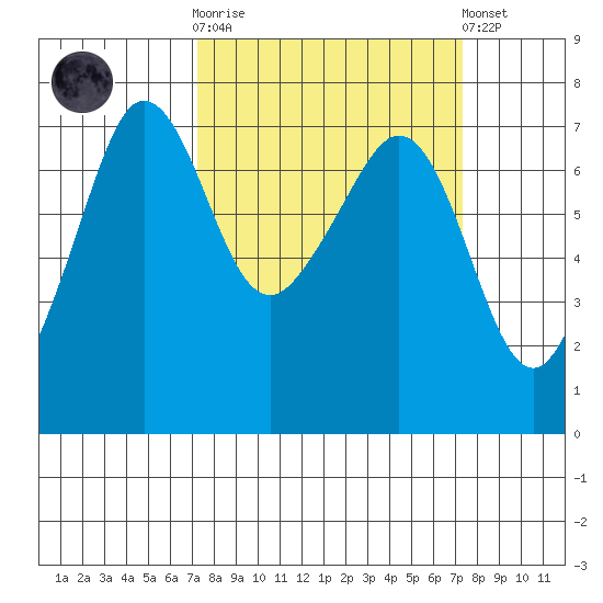 Rosario Beach tide chart for Wednesday, March 18, 2026