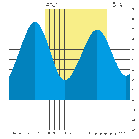 Rosario Beach tide chart for Thursday, March 19, 2026