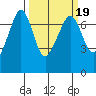 Rosario Beach tide chart for Thursday, March 19, 2026