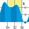 Rosario Beach tide chart for Sunday, March 1, 2026