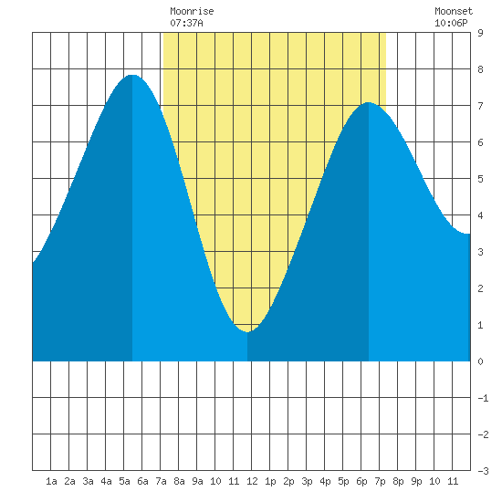 Rosario Beach tide chart for Friday, March 20, 2026