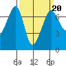 Rosario Beach tide chart for Friday, March 20, 2026