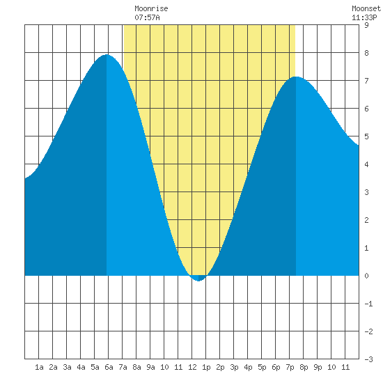 Rosario Beach tide chart for Saturday, March 21, 2026