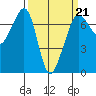 Rosario Beach tide chart for Saturday, March 21, 2026