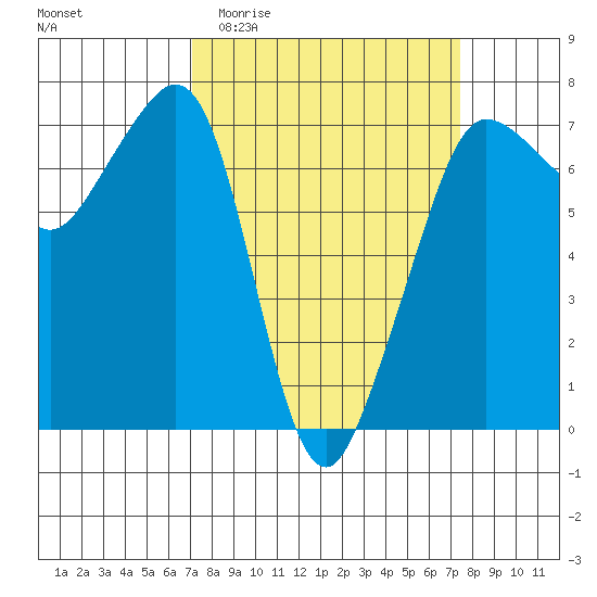 Rosario Beach tide chart for Sunday, March 22, 2026
