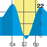 Rosario Beach tide chart for Sunday, March 22, 2026