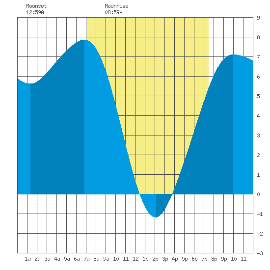 Rosario Beach tide chart for Monday, March 23, 2026