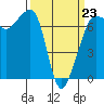 Rosario Beach tide chart for Monday, March 23, 2026