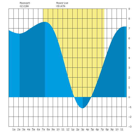 Rosario Beach tide chart for Tuesday, March 24, 2026