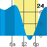Rosario Beach tide chart for Tuesday, March 24, 2026