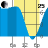 Rosario Beach tide chart for Wednesday, March 25, 2026