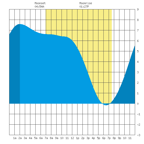 Rosario Beach tide chart for Friday, March 27, 2026