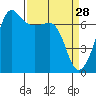 Rosario Beach tide chart for Saturday, March 28, 2026