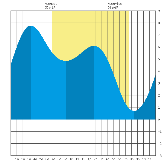 Rosario Beach tide chart for Sunday, March 29, 2026