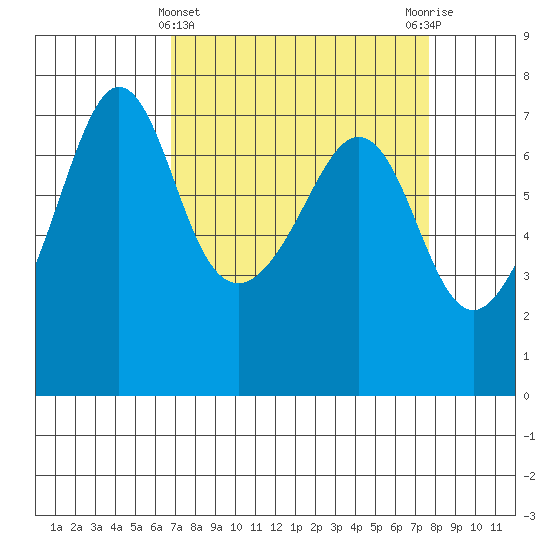 Rosario Beach tide chart for Tuesday, March 31, 2026