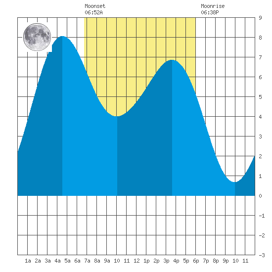Rosario Beach tide chart for Tuesday, March 3, 2026