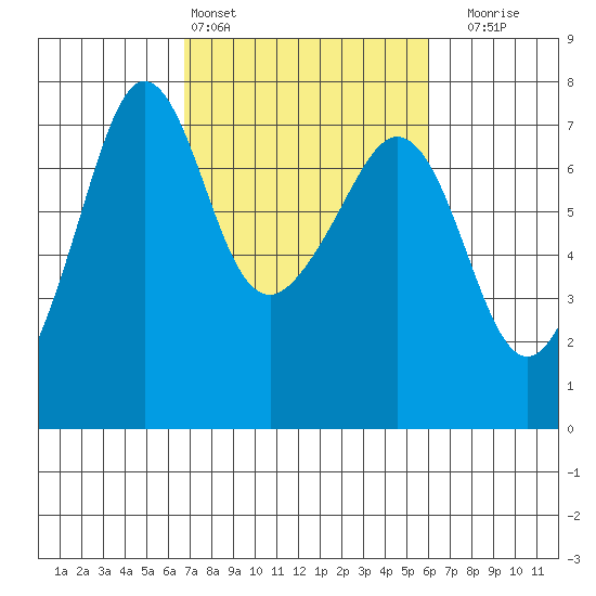 Rosario Beach tide chart for Wednesday, March 4, 2026