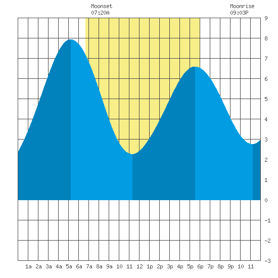 Rosario Beach tide chart for Thursday, March 5, 2026
